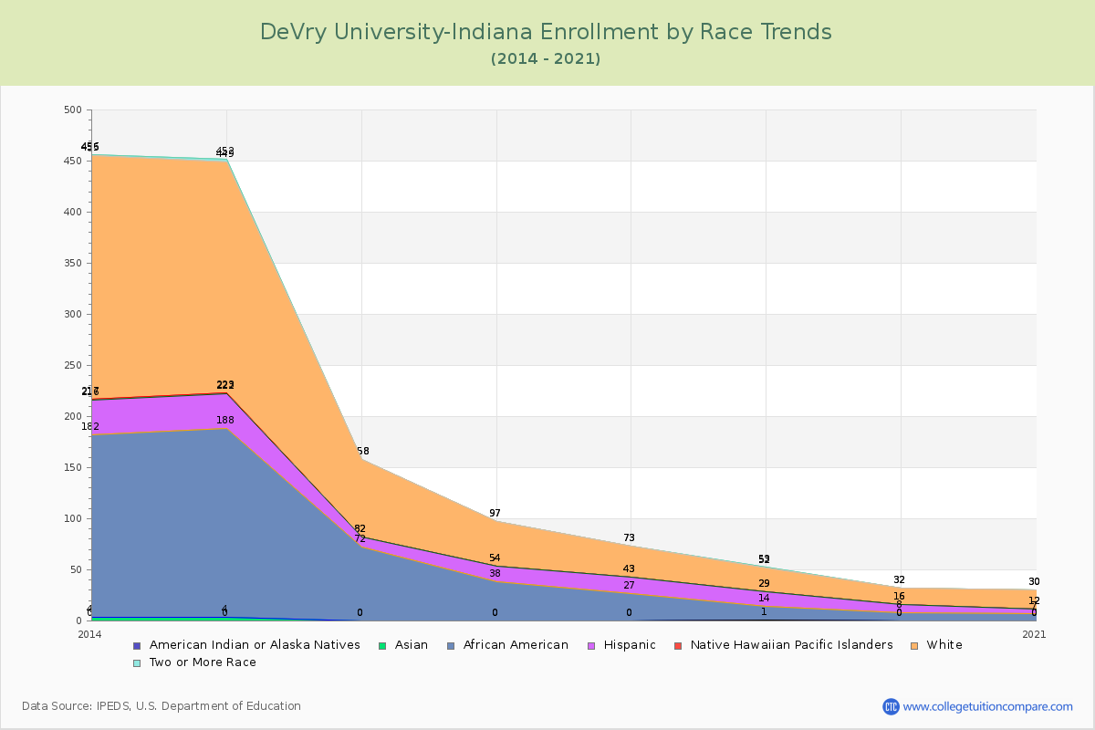 DeVry University-Indiana Enrollment by Race Trends Chart