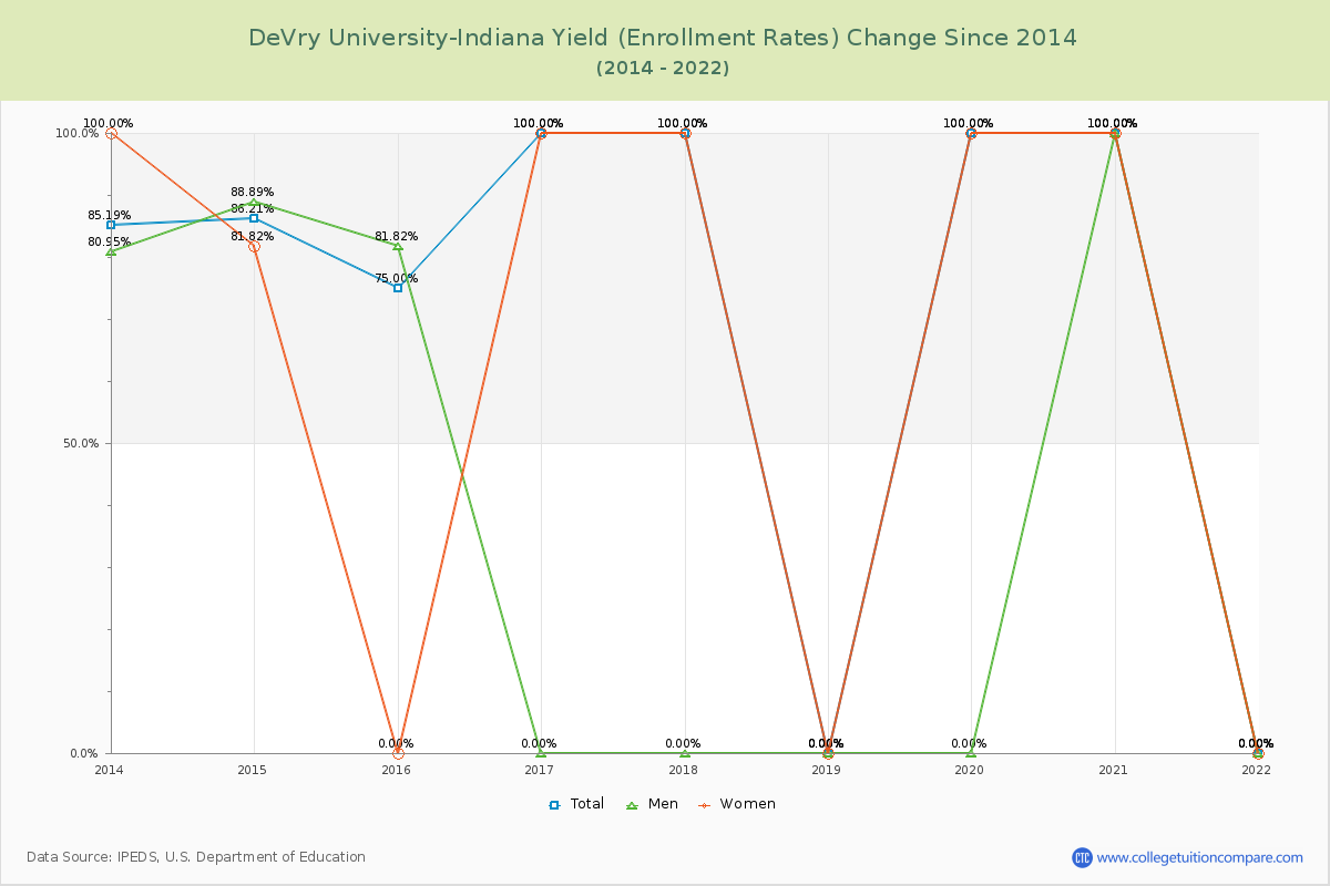 DeVry University-Indiana Yield (Enrollment Rate) Changes Chart
