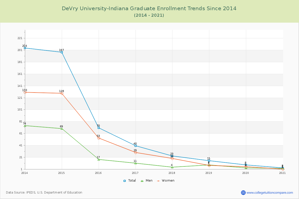 DeVry University-Indiana Graduate Enrollment Trends Chart