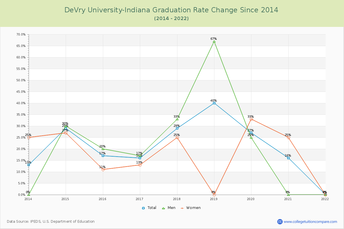 DeVry University-Indiana Graduation Rate Changes Chart
