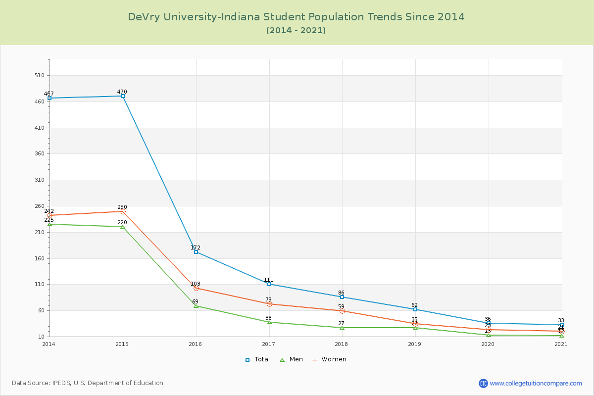 DeVry University-Indiana Enrollment Trends Chart