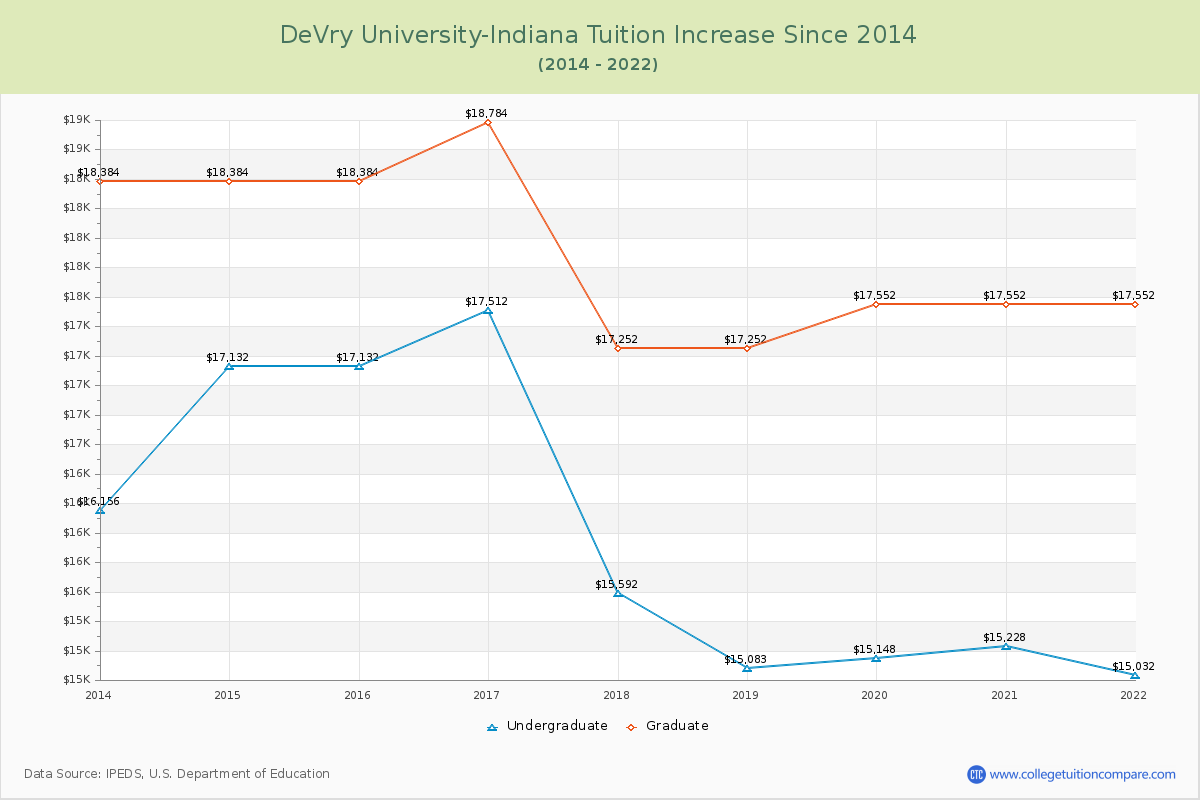DeVry University-Indiana Tuition & Fees Changes Chart