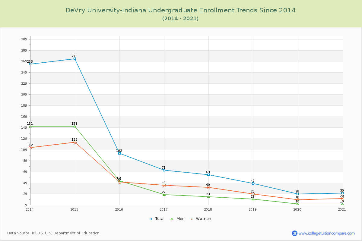 DeVry University-Indiana Undergraduate Enrollment Trends Chart