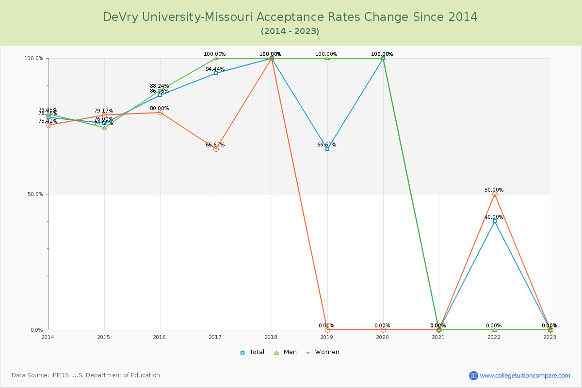 DeVry University-Missouri Acceptance Rate Changes Chart