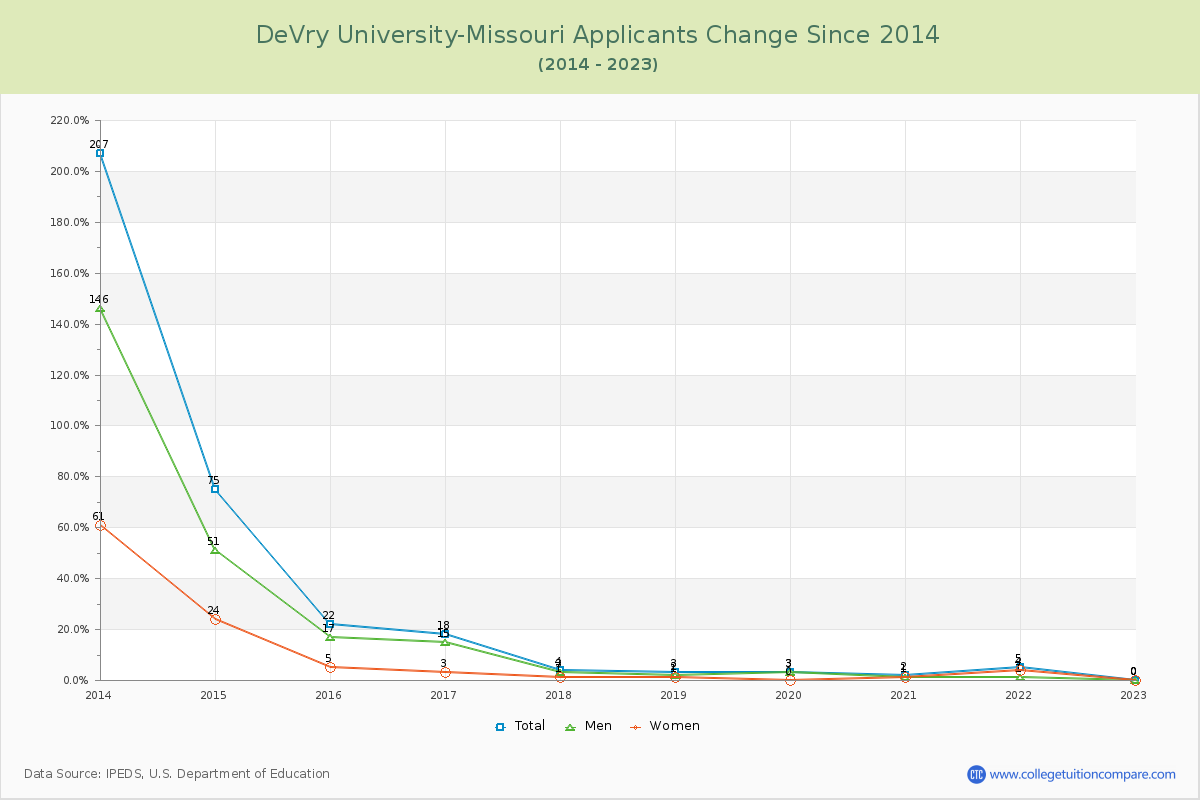 DeVry University-Missouri Number of Applicants Changes Chart
