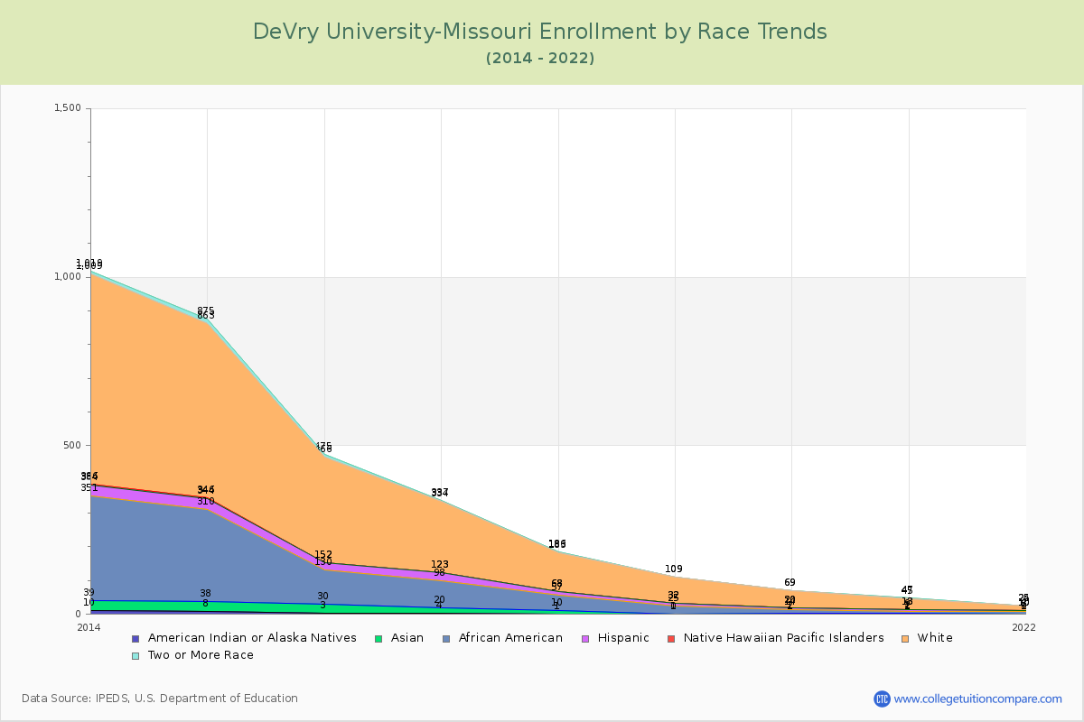 DeVry University-Missouri Enrollment by Race Trends Chart