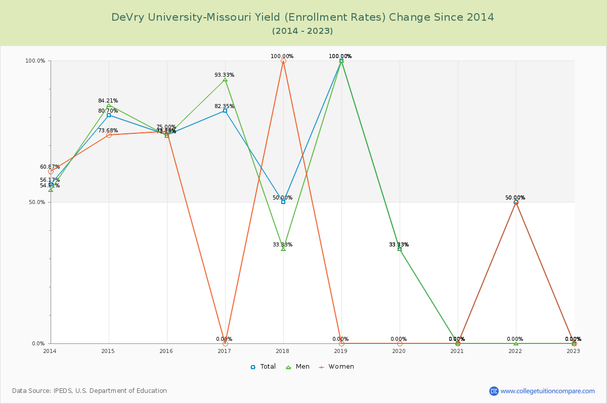 DeVry University-Missouri Yield (Enrollment Rate) Changes Chart