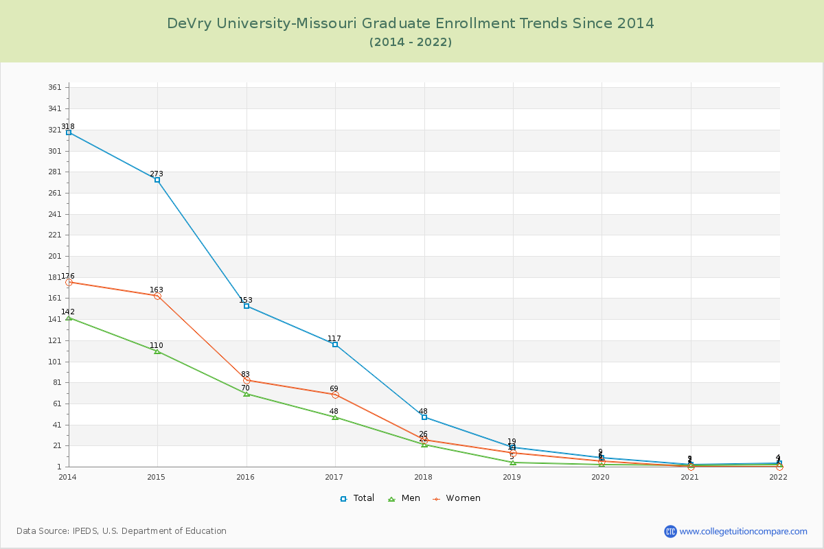 DeVry University-Missouri Graduate Enrollment Trends Chart