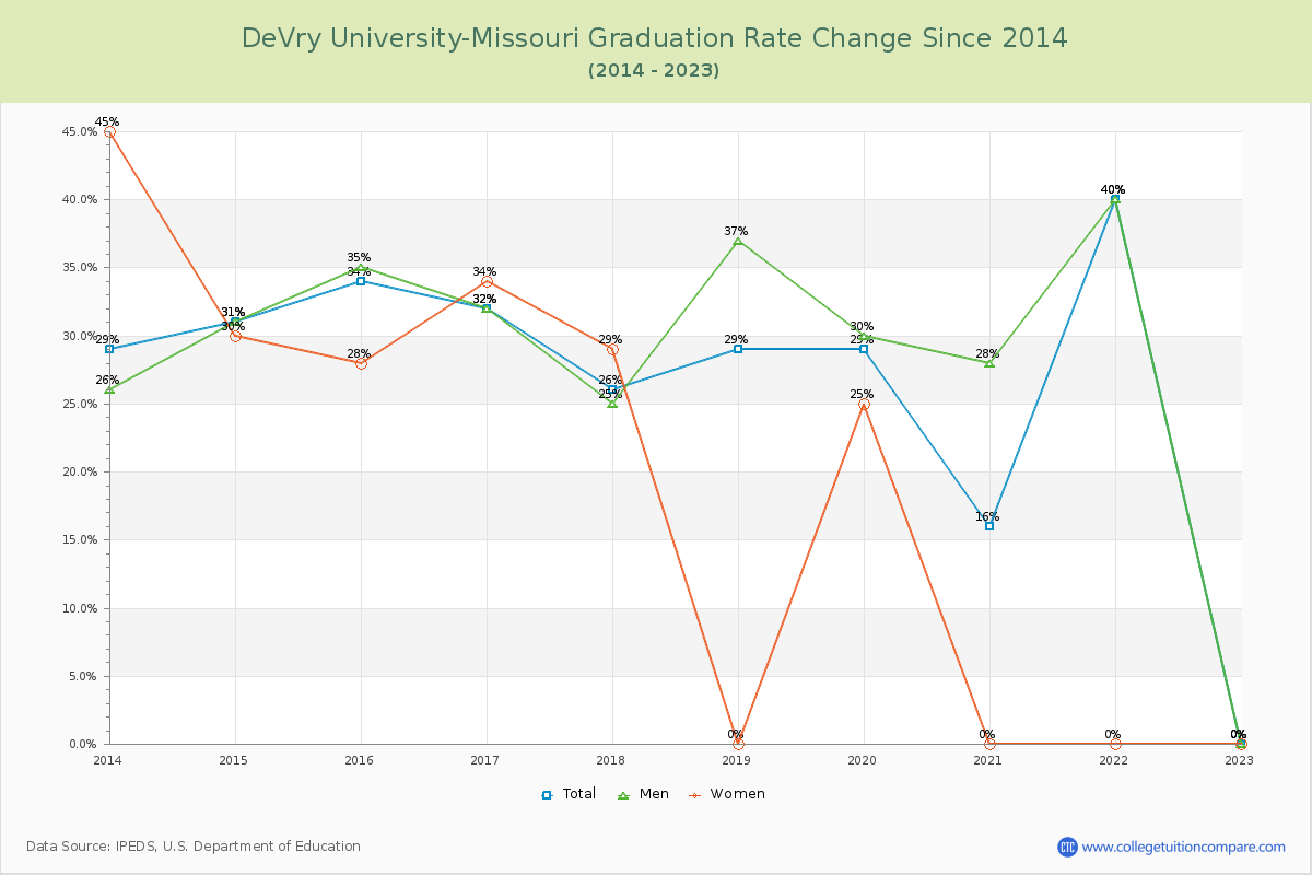 DeVry University-Missouri Graduation Rate Changes Chart