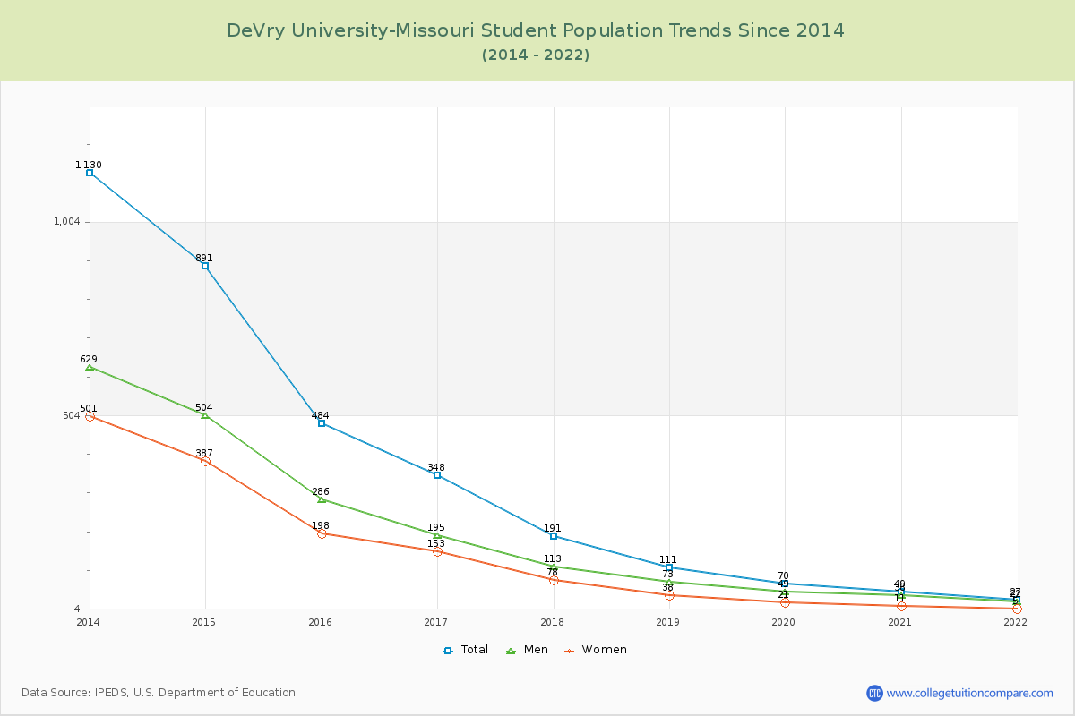 DeVry University-Missouri Enrollment Trends Chart