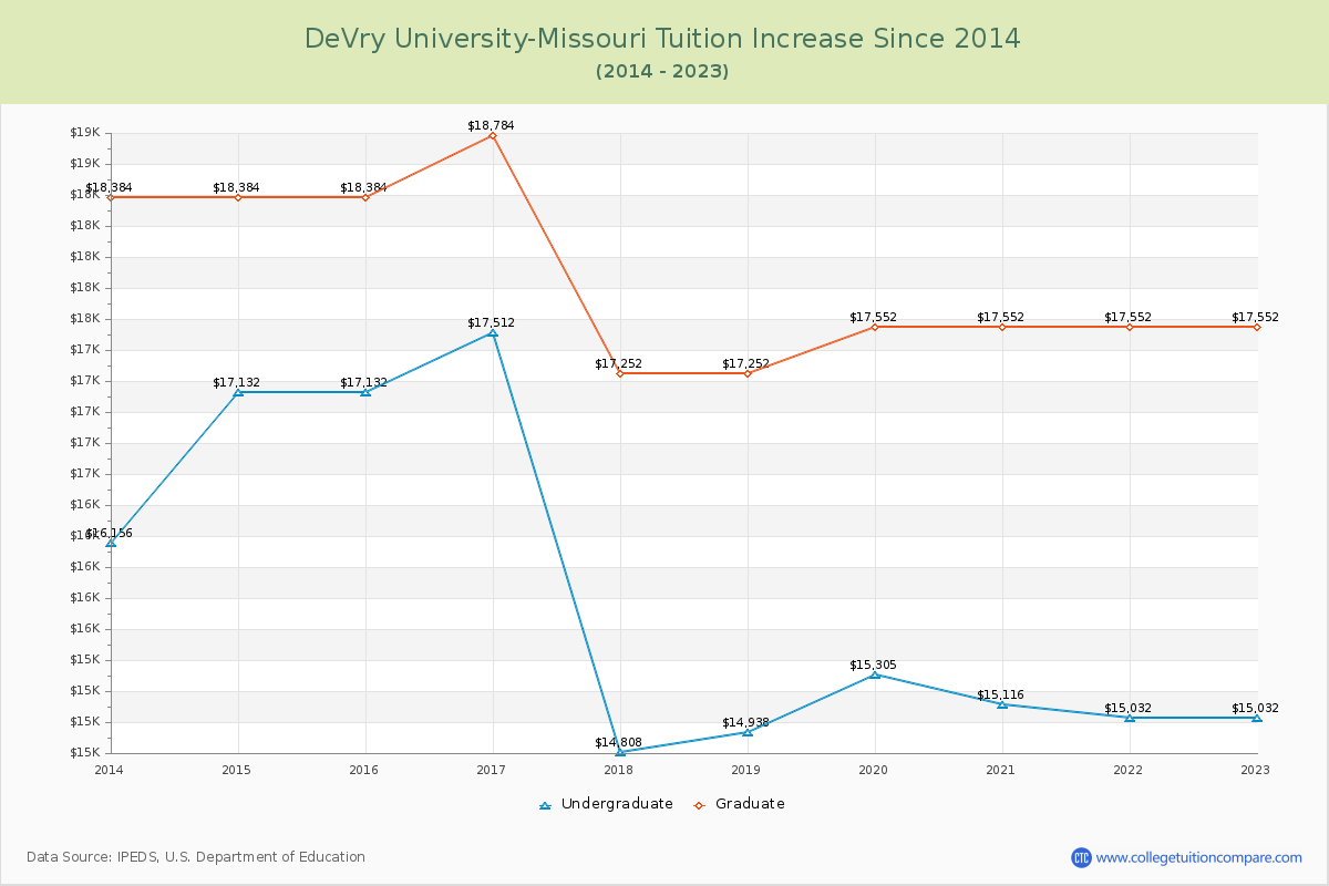 DeVry University-Missouri Tuition & Fees Changes Chart