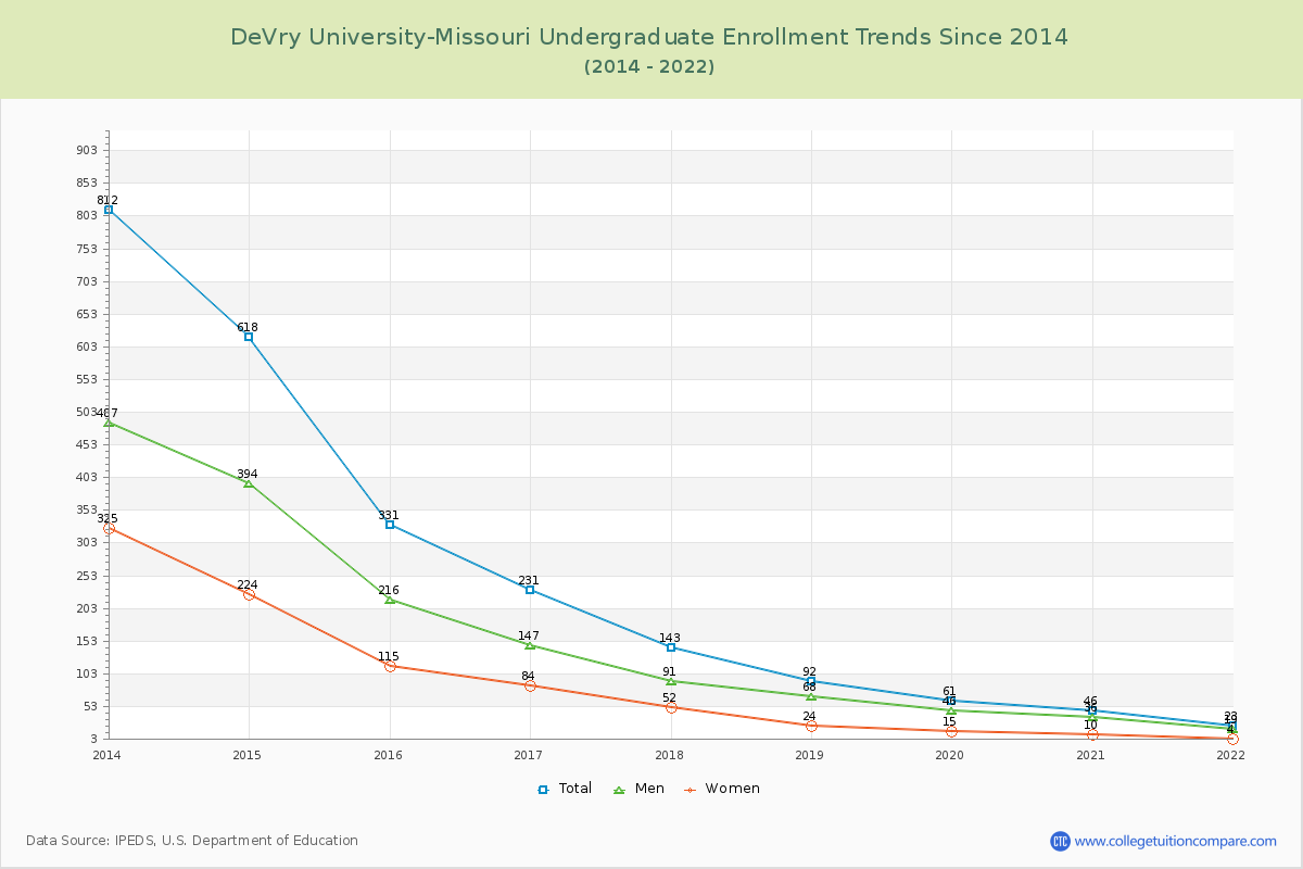 DeVry University-Missouri Undergraduate Enrollment Trends Chart
