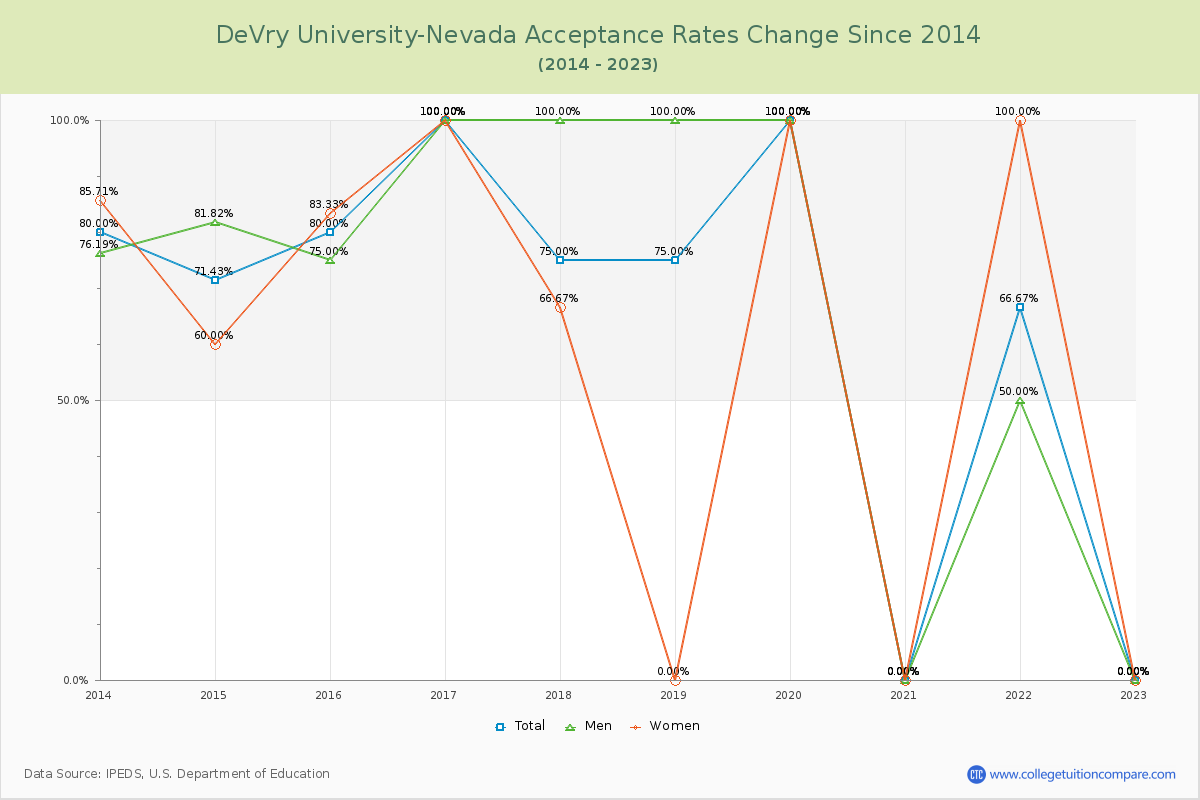 DeVry University-Nevada Acceptance Rate Changes Chart