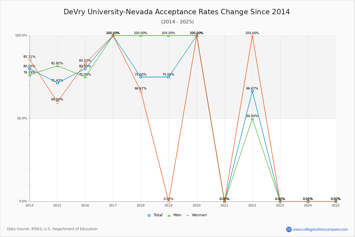 DeVry University-Nevada Acceptance Rate Trends Over Time - Historical Admission Rate Data Visualization Chart