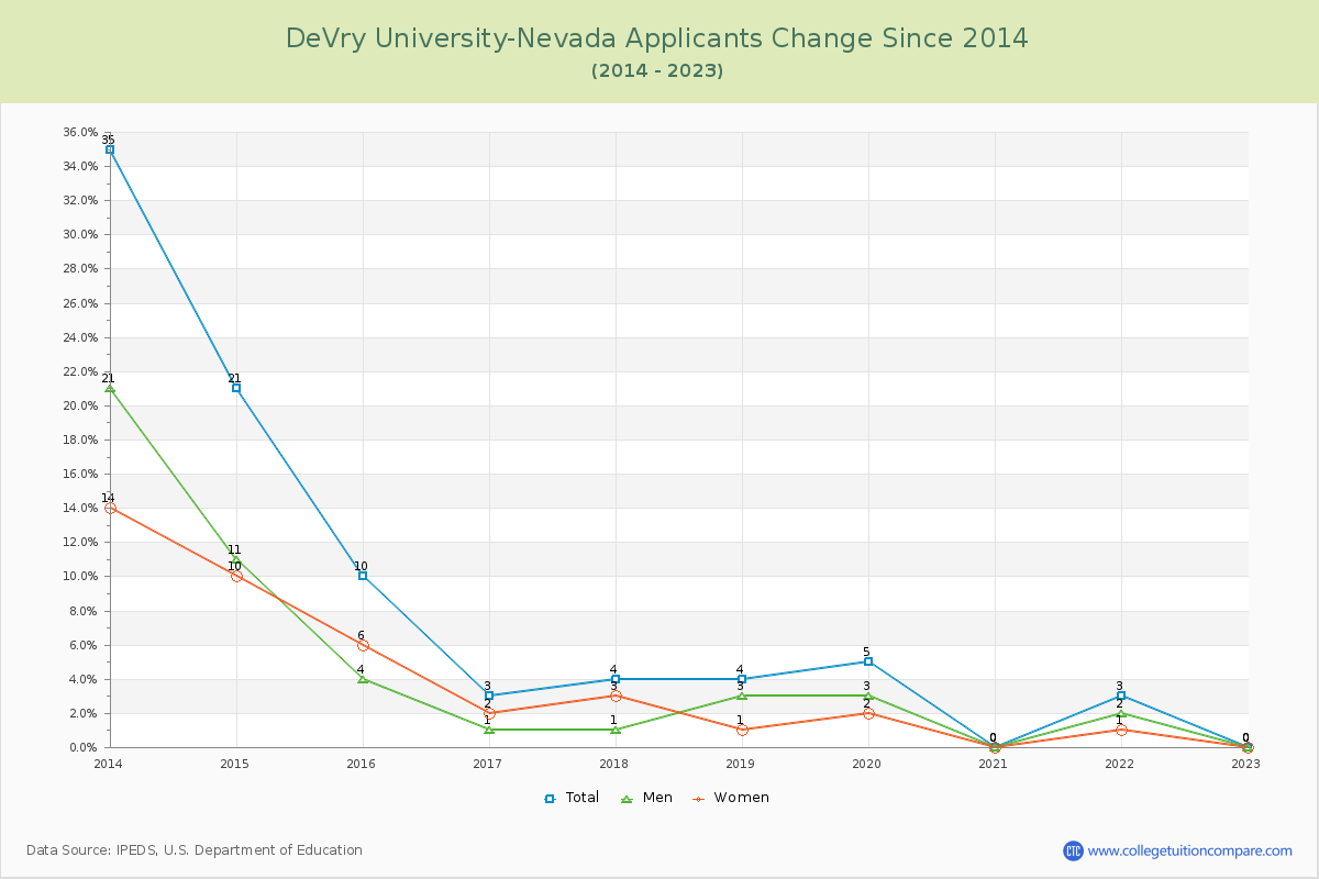 DeVry University-Nevada Number of Applicants Changes Chart