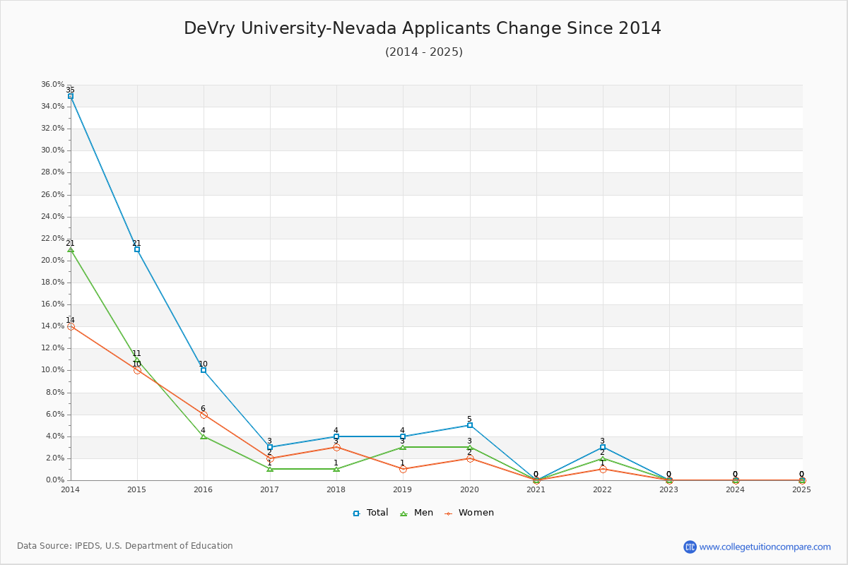 DeVry University-Nevada - 10 Year Applicants, Admissions, and Enrollment Trends Chart