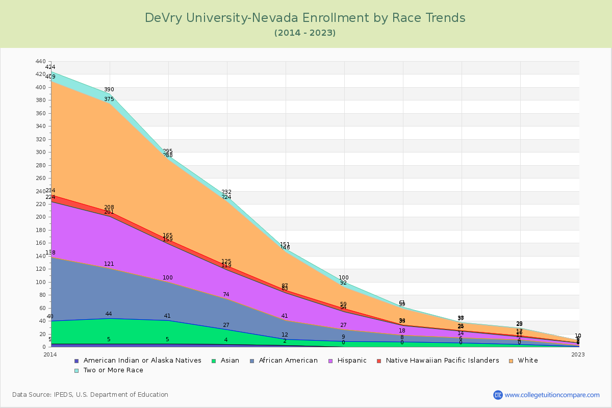 DeVry University-Nevada Enrollment by Race Trends Chart
