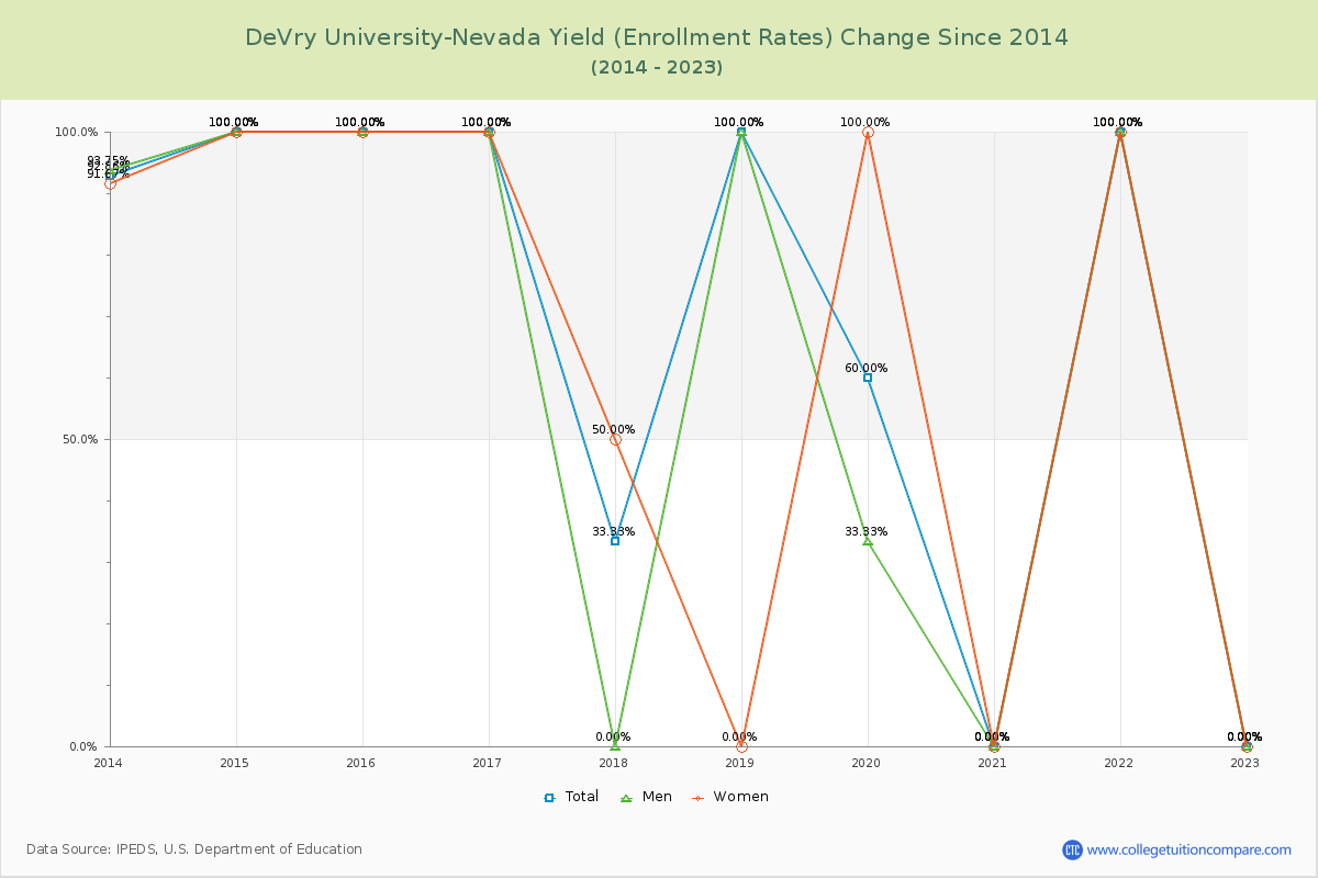 DeVry University-Nevada Yield (Enrollment Rate) Changes Chart