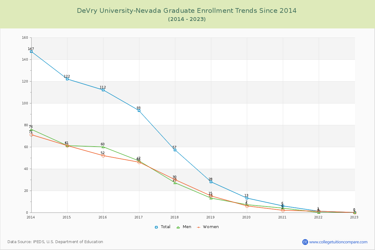 DeVry University-Nevada Graduate Enrollment Trends Chart