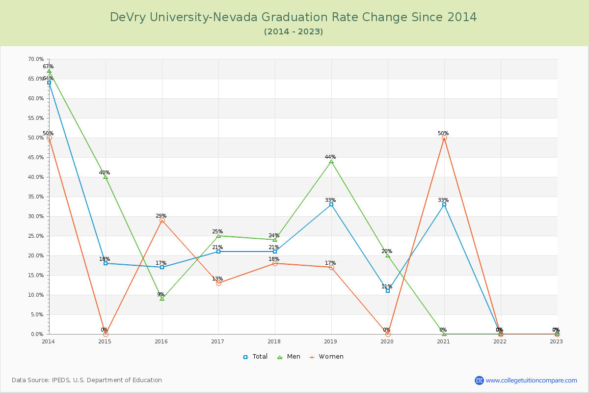 DeVry University-Nevada Graduation Rate Changes Chart