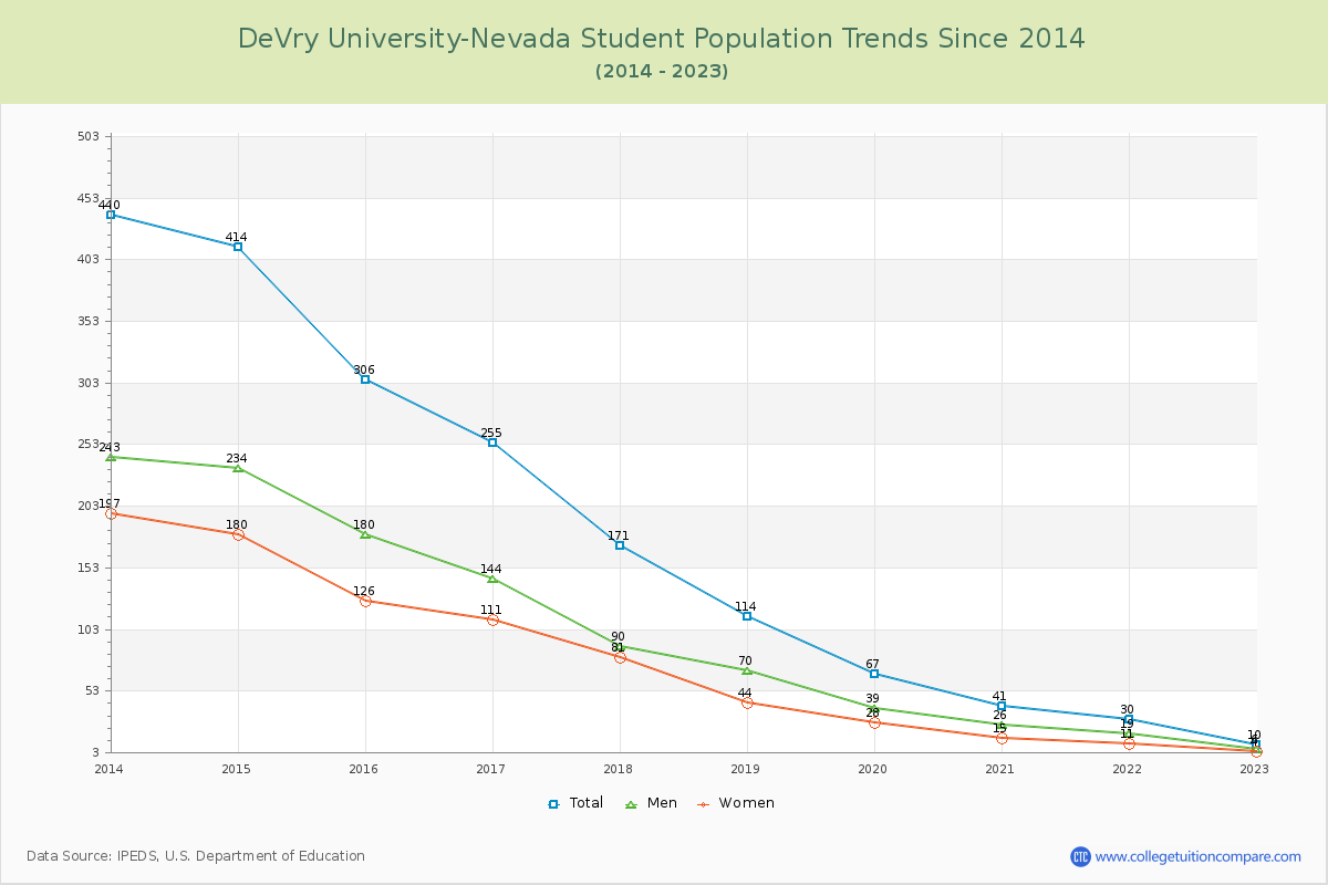 DeVry University-Nevada Enrollment Trends Chart