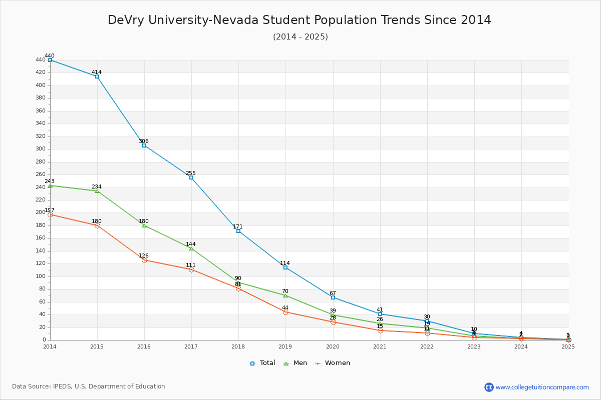 DeVry University-Nevada Enrollment Trends Chart