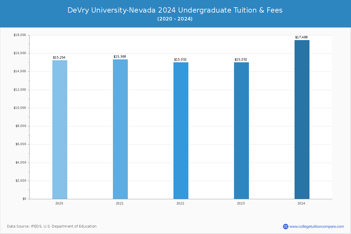 DeVry University-Nevada - Undergraduate Tuition Chart