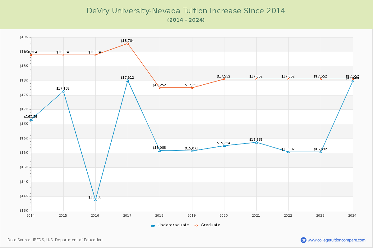 DeVry University-Nevada Tuition & Fees Changes Chart