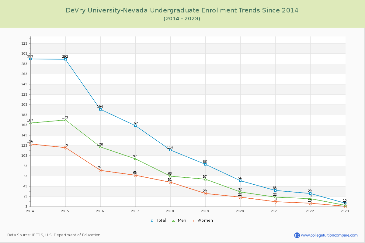 DeVry University-Nevada Undergraduate Enrollment Trends Chart