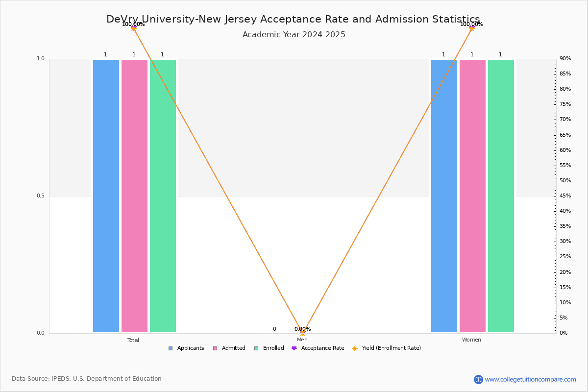 DeVry UniversityNew Jersey Acceptance Rate and SAT/ACT Scores