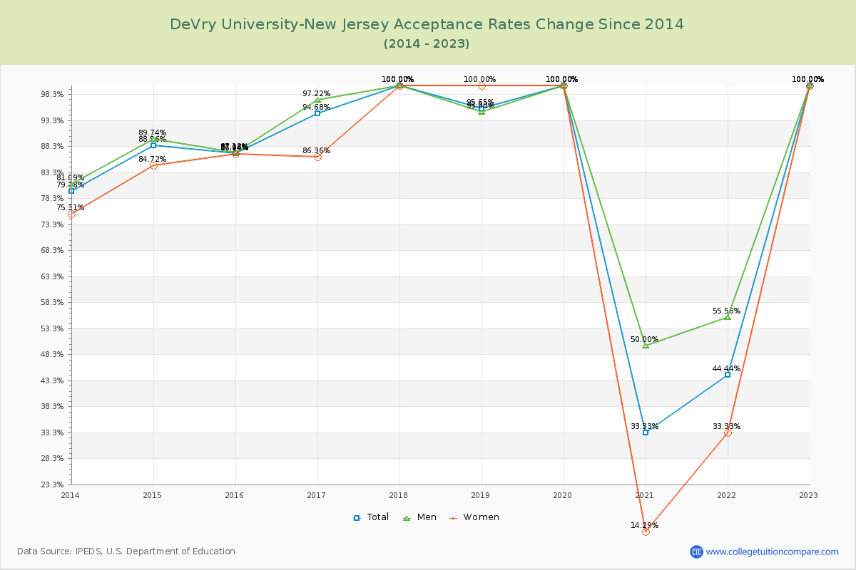 DeVry University-New Jersey Acceptance Rate Changes Chart