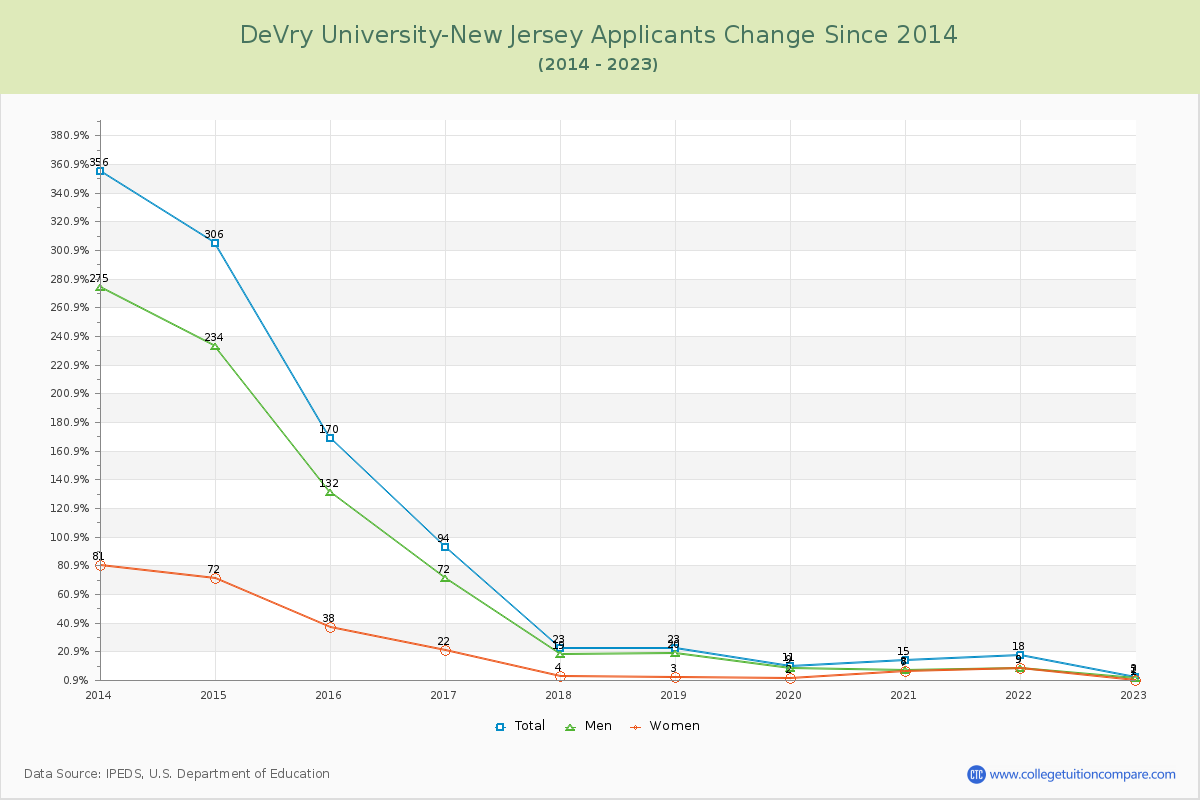 DeVry University-New Jersey Number of Applicants Changes Chart