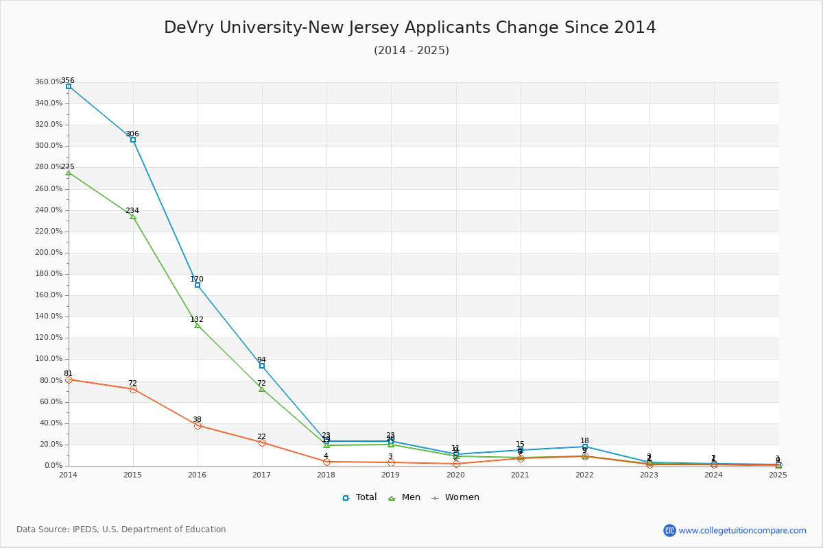 DeVry University-New Jersey - 10 Year Applicants, Admissions, and Enrollment Trends Chart