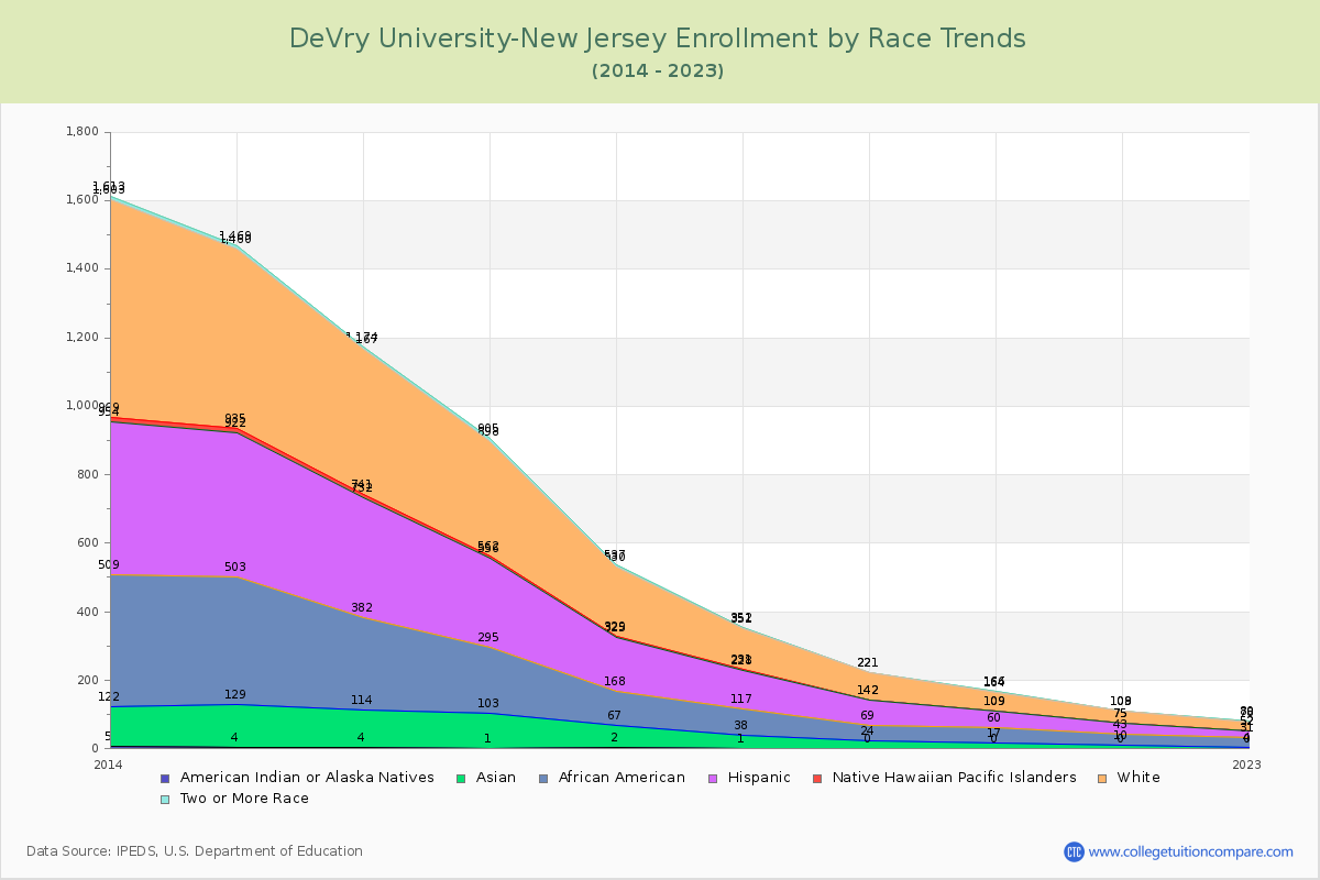 DeVry University-New Jersey Enrollment by Race Trends Chart