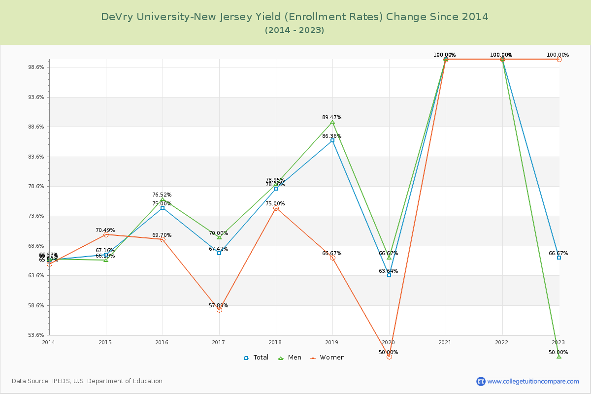 DeVry University-New Jersey Yield (Enrollment Rate) Changes Chart
