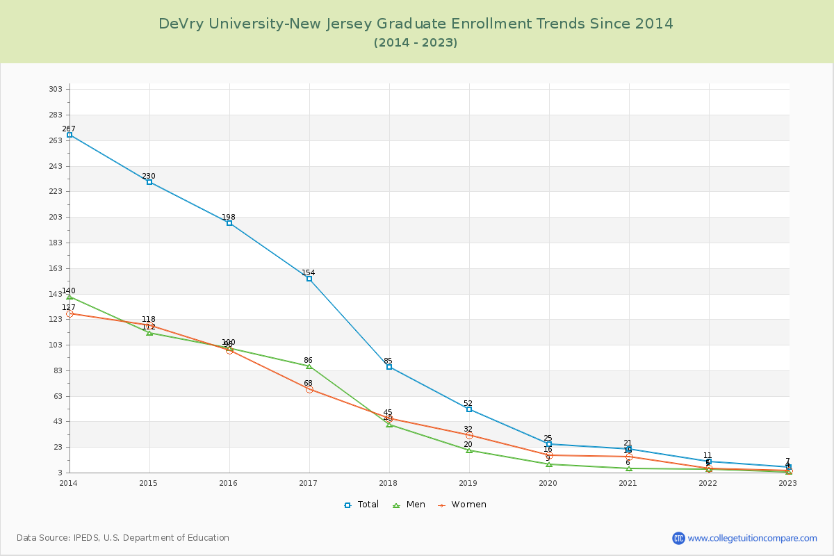 DeVry University-New Jersey Graduate Enrollment Trends Chart