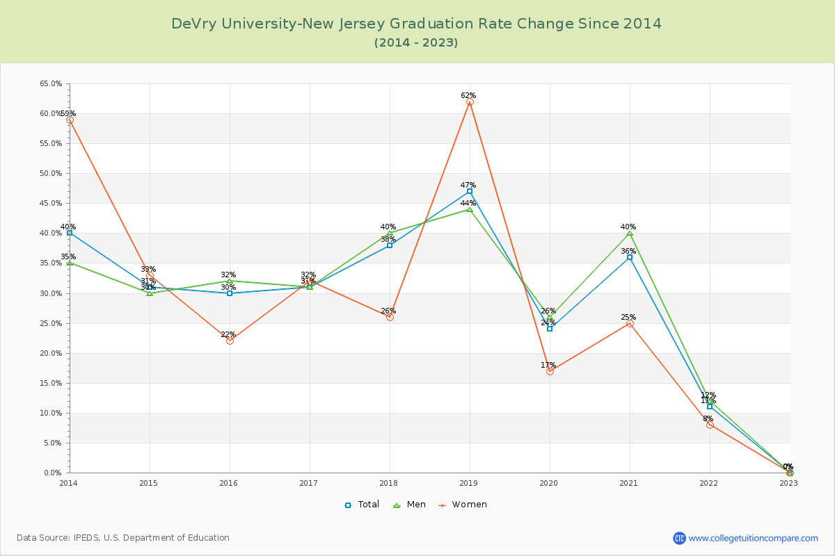 DeVry University-New Jersey Graduation Rate Changes Chart