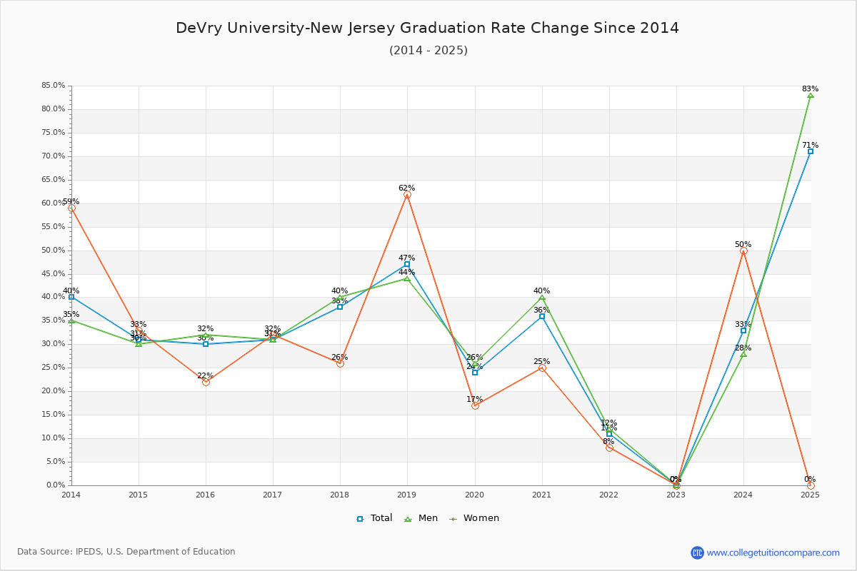 DeVry University-New Jersey Graduation Rate Changes Chart
