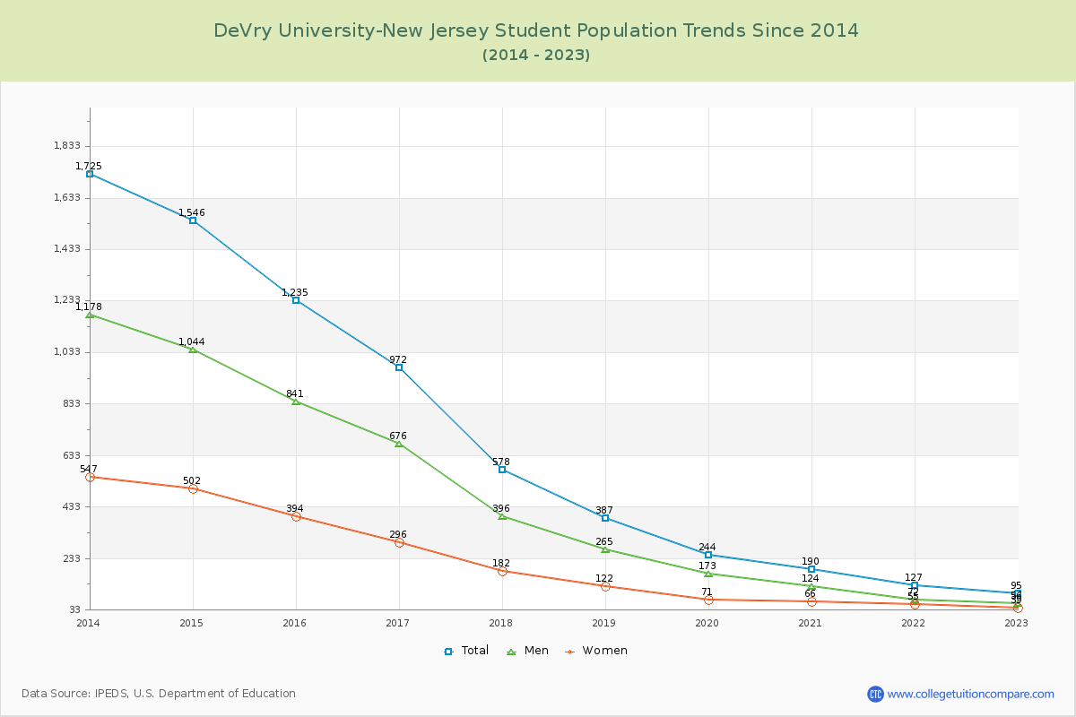DeVry University-New Jersey Enrollment Trends Chart