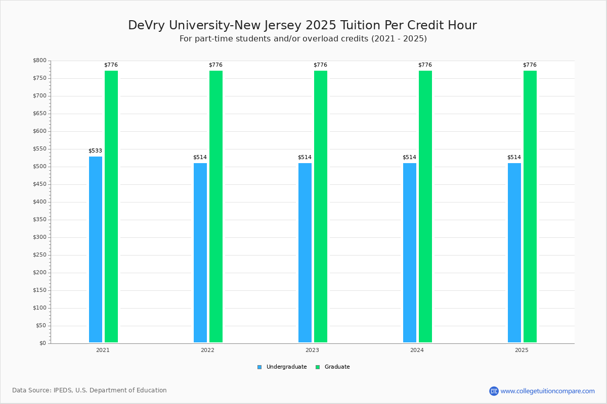 DeVry UniversityNew Jersey Tuition & Fees, Net Price