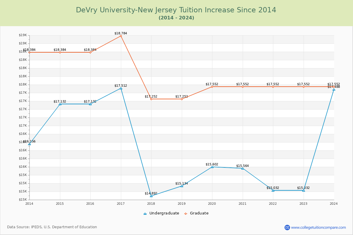DeVry University-New Jersey Tuition & Fees Changes Chart