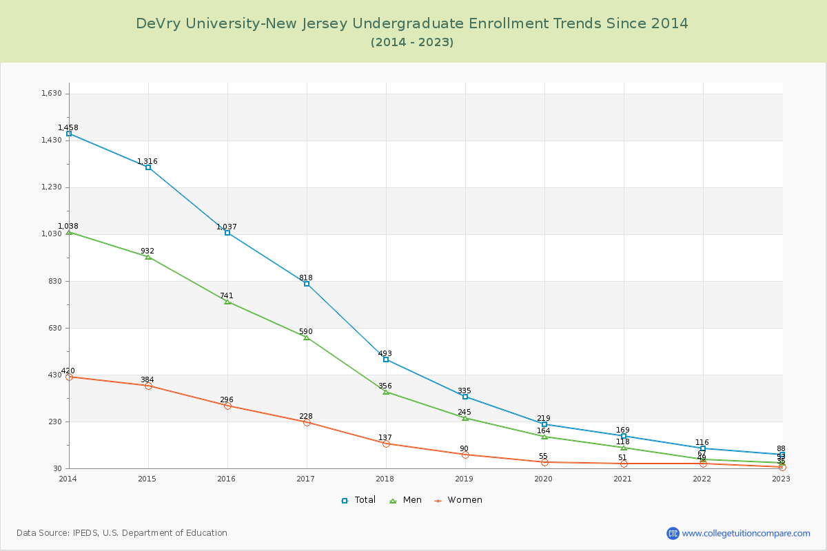 DeVry University-New Jersey Undergraduate Enrollment Trends Chart