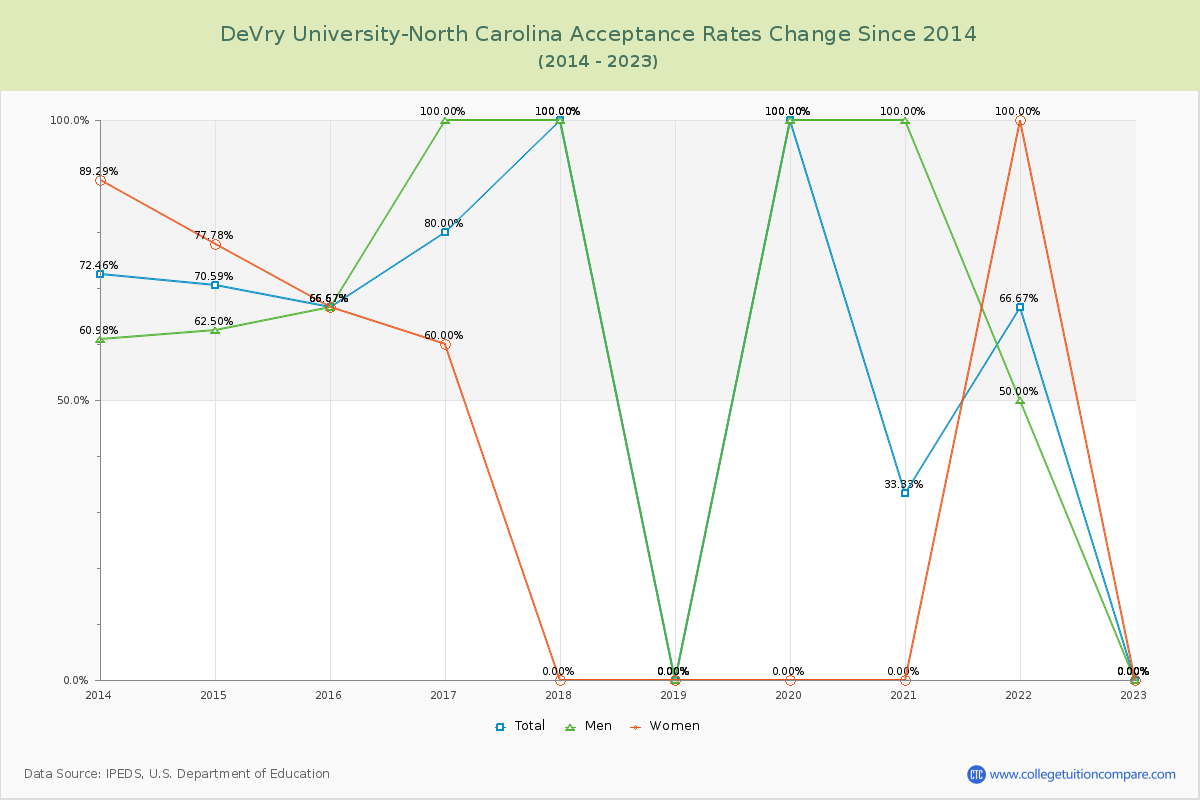 DeVry University-North Carolina Acceptance Rate Changes Chart