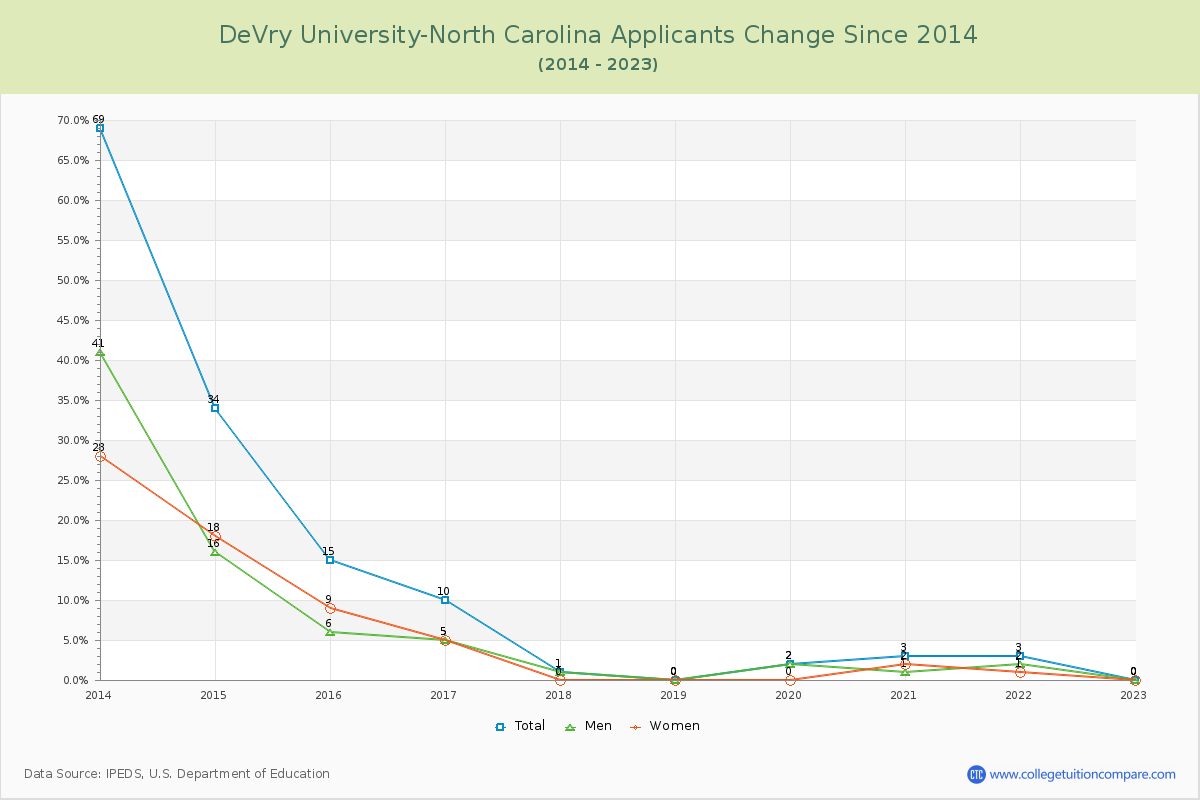 DeVry University-North Carolina Number of Applicants Changes Chart