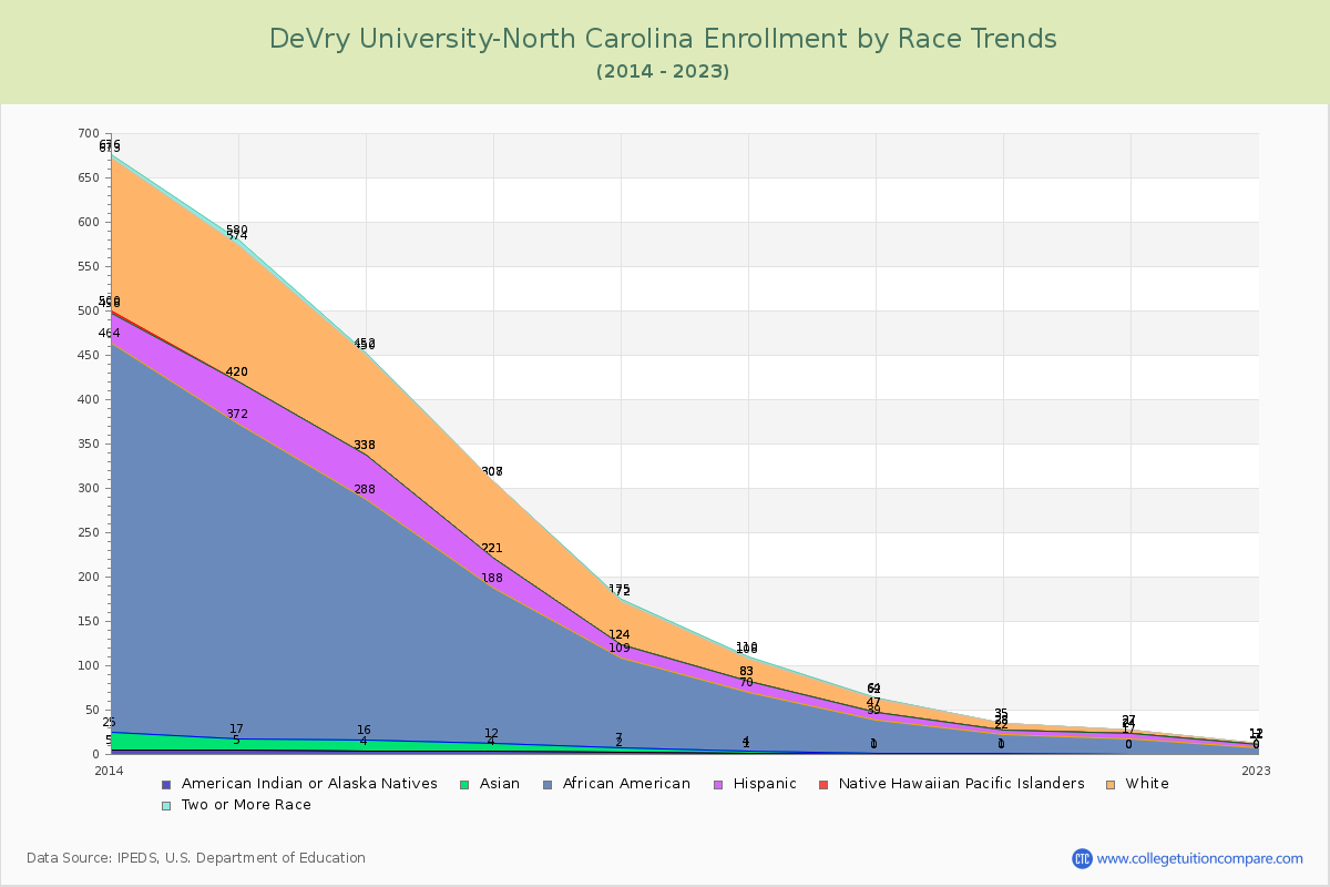 DeVry University-North Carolina Enrollment by Race Trends Chart