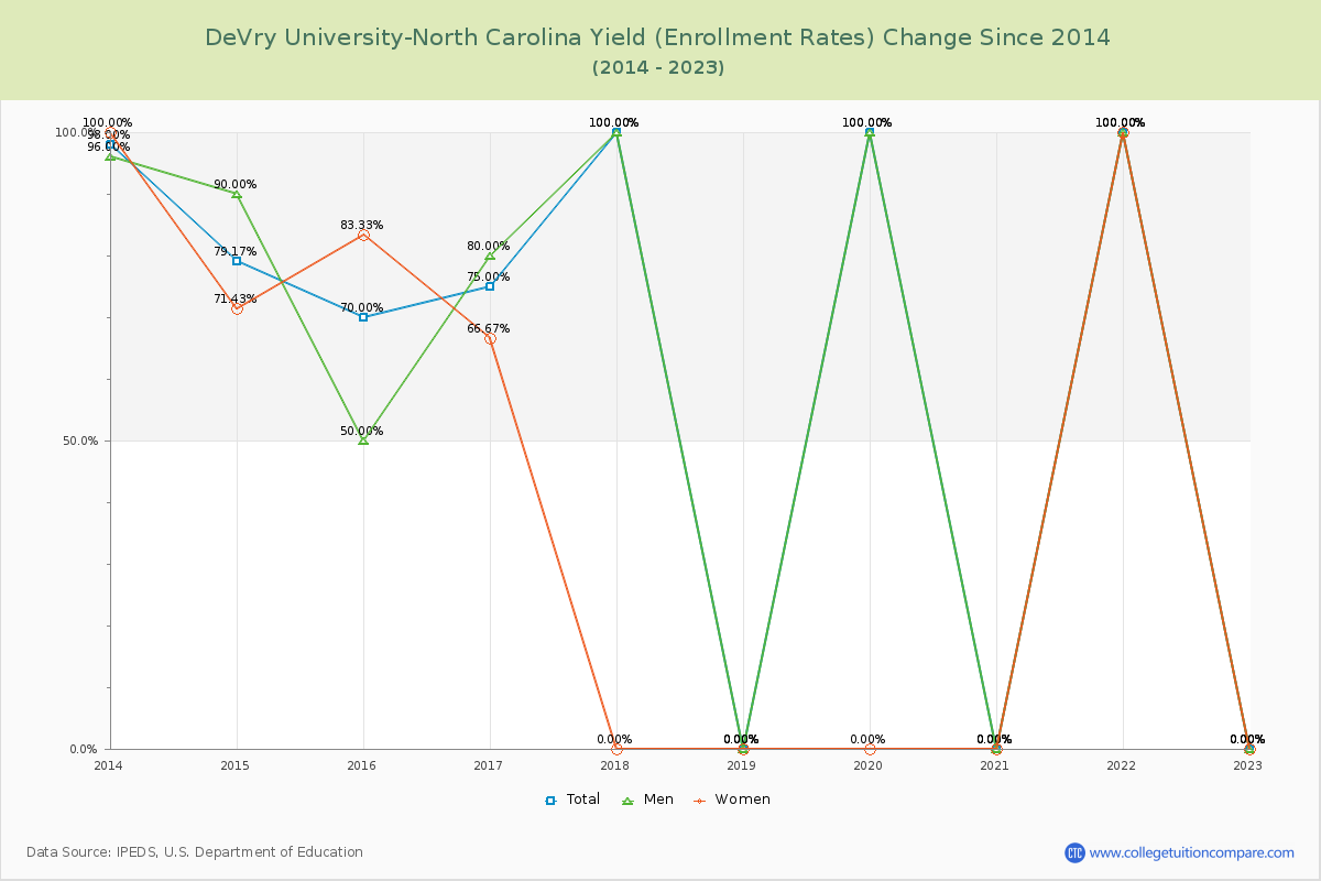 DeVry University-North Carolina Yield (Enrollment Rate) Changes Chart