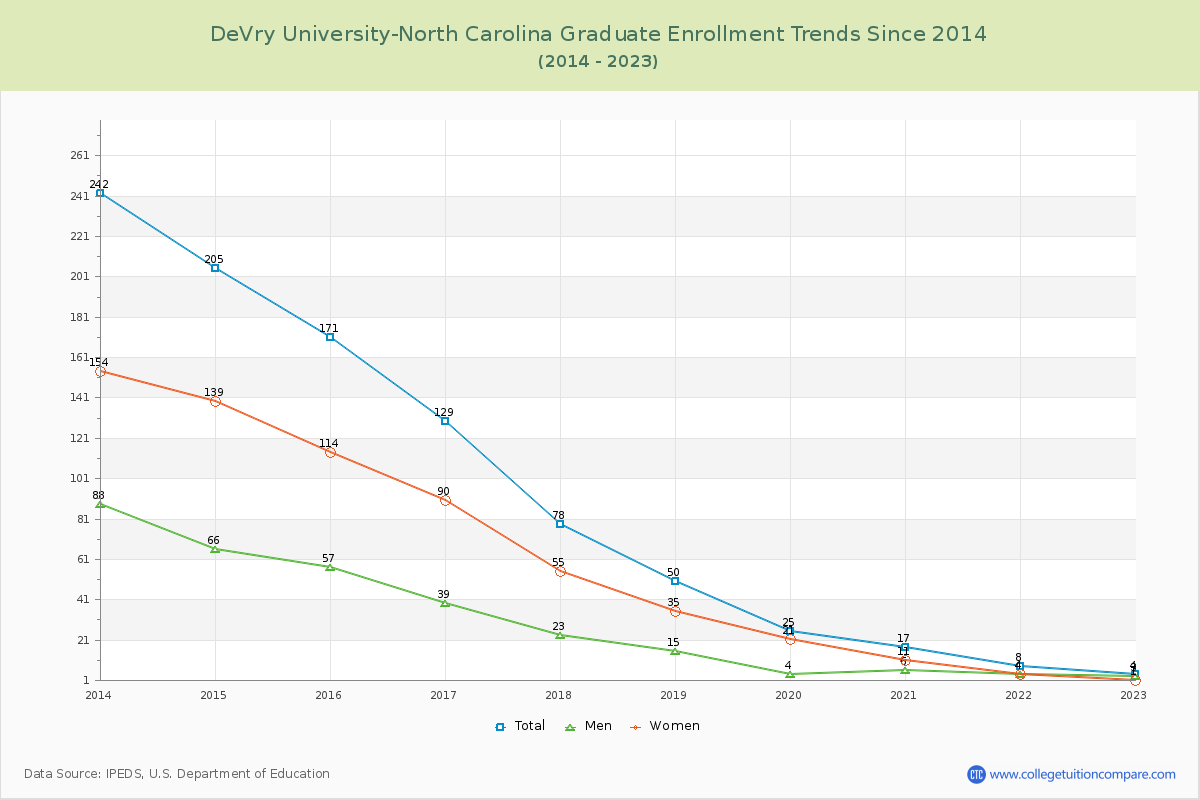 DeVry University-North Carolina Graduate Enrollment Trends Chart