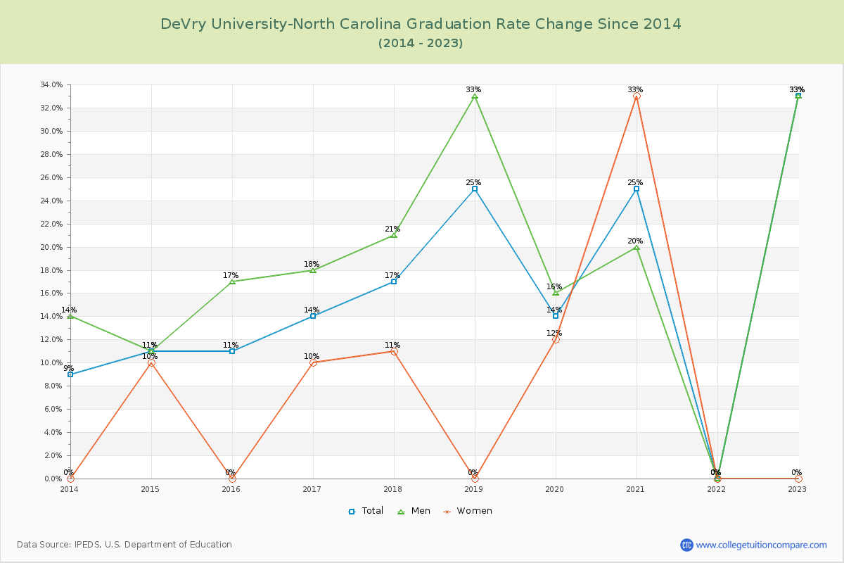 DeVry University-North Carolina Graduation Rate Changes Chart