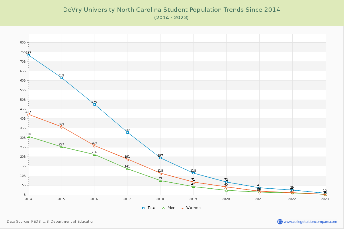 DeVry University-North Carolina Enrollment Trends Chart