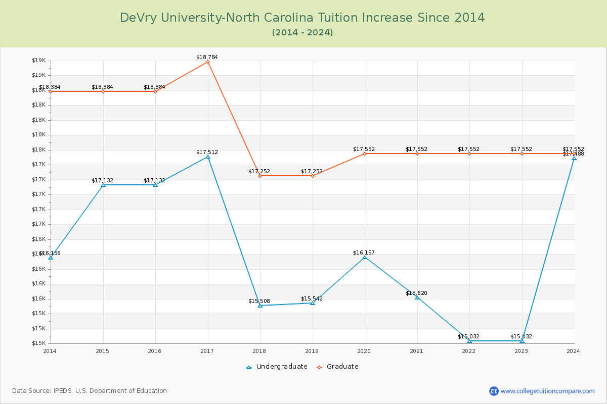 DeVry University-North Carolina Tuition & Fees Changes Chart